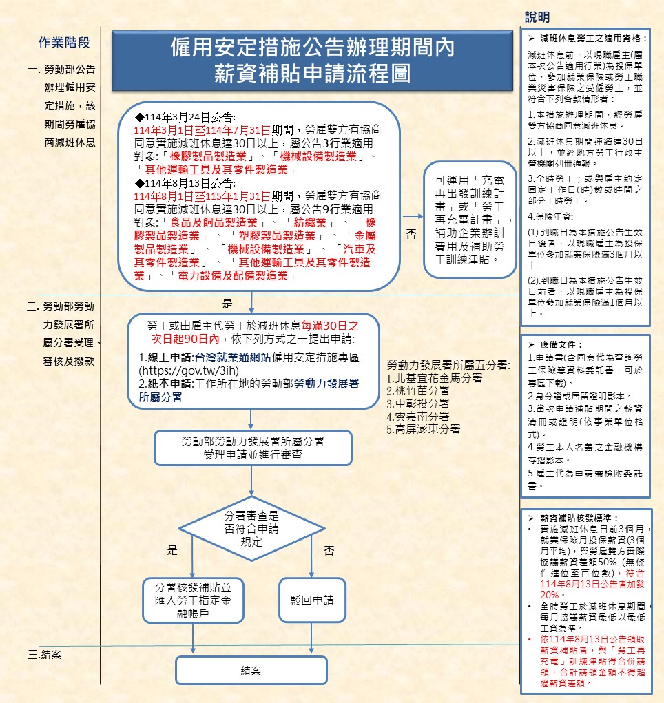 僱用安定計畫流程圖