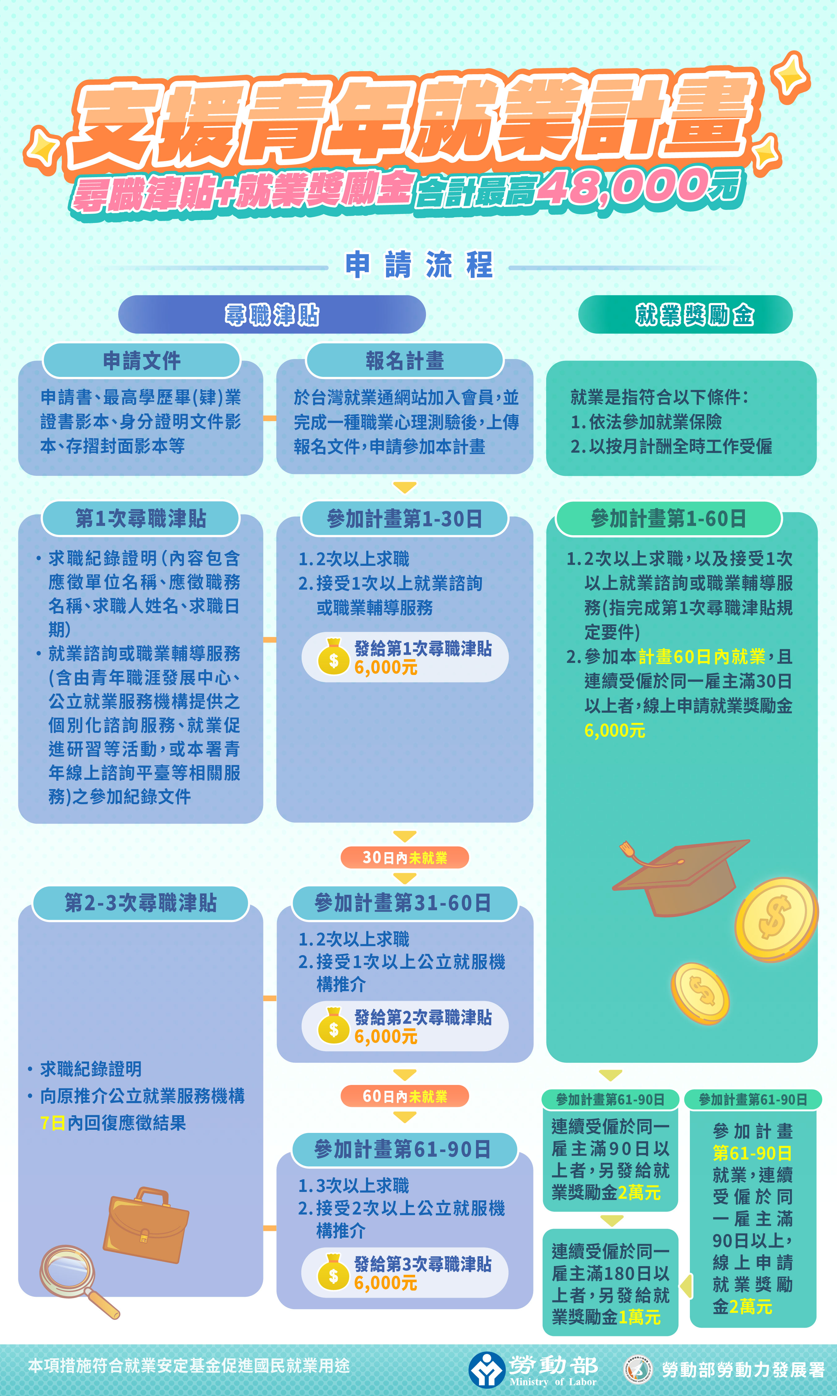支援青年就業計畫流程圖