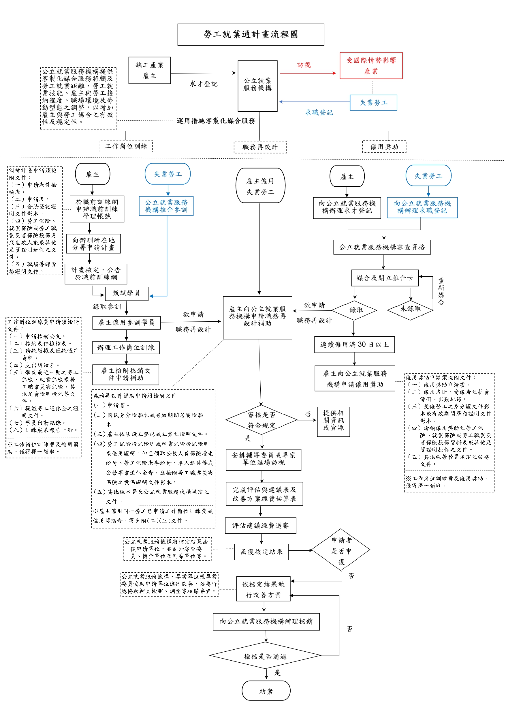 勞工就業通計畫流程圖