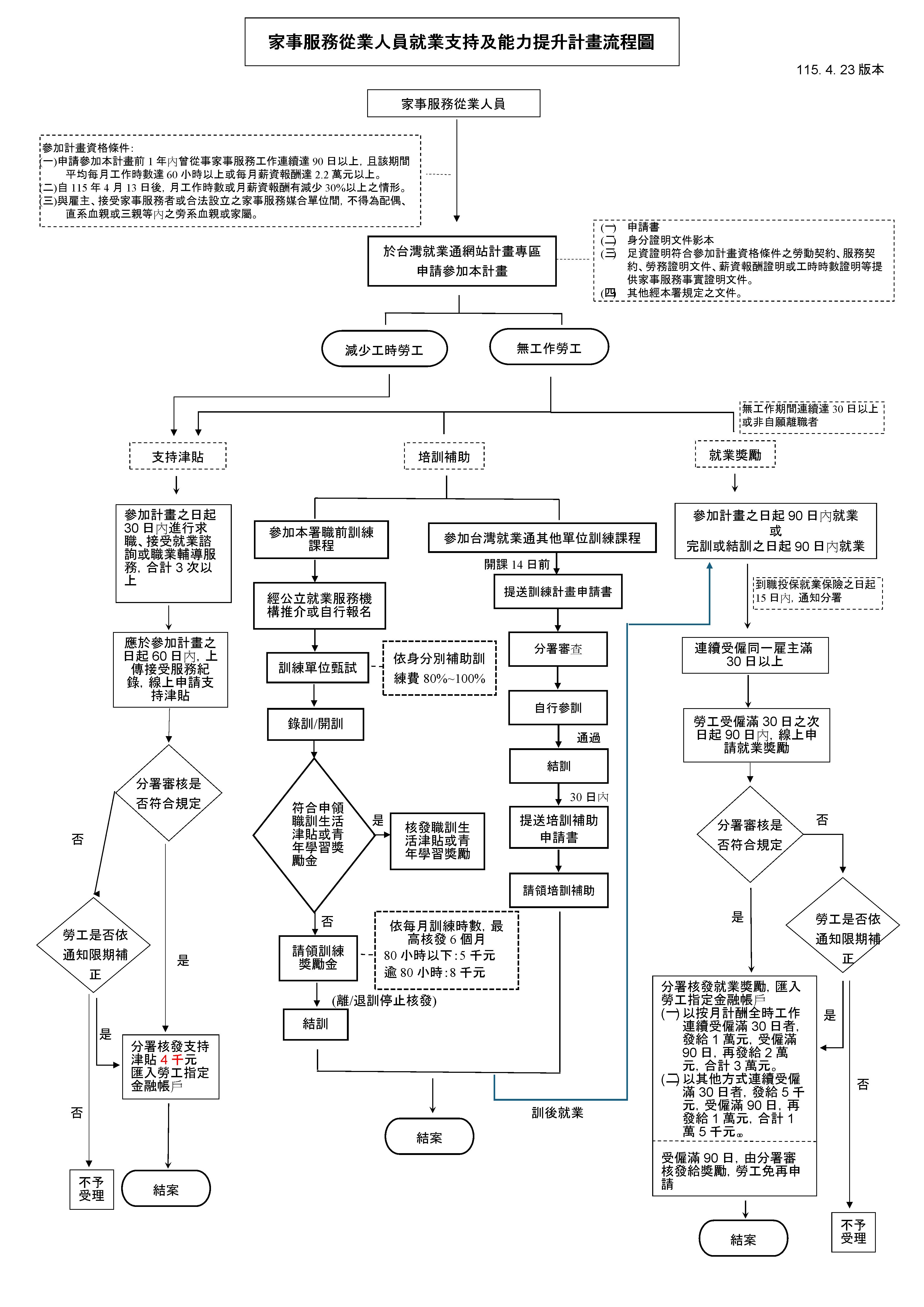 家事服務從業人員就業支持及能力提升計畫流程圖
